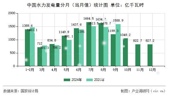 中國水力發(fā)電量分月（當(dāng)月值）統(tǒng)計(jì)圖