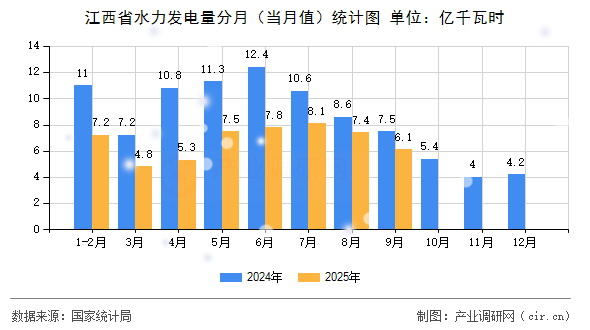 江西省水力發(fā)電量分月（當(dāng)月值）統(tǒng)計圖