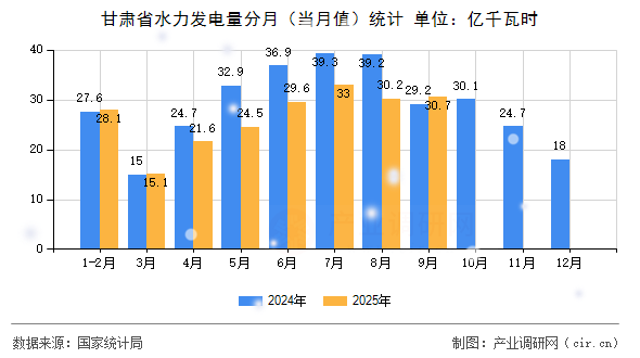 甘肅省水力發(fā)電量分月(當(dāng)月值)統(tǒng)計(jì) 甘肅省水力發(fā)電量分月(當(dāng)月值)統(tǒng)計(jì)