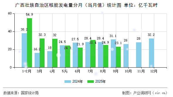 廣西壯族自治區(qū)核能發(fā)電量分月(當(dāng)月值)統(tǒng)計圖 廣西壯族自治區(qū)核能發(fā)電量分月(當(dāng)月值)統(tǒng)計圖
