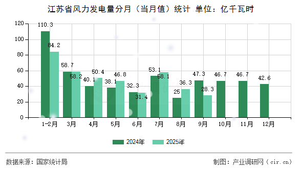 江蘇省風(fēng)力發(fā)電量分月(當(dāng)月值)統(tǒng)計(jì) 江蘇省風(fēng)力發(fā)電量分月(當(dāng)月值)統(tǒng)計(jì)