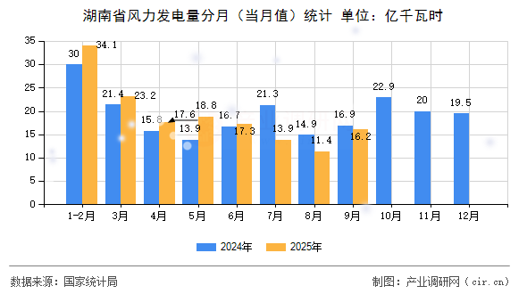 湖南省風力發(fā)電量分月（當月值）統(tǒng)計