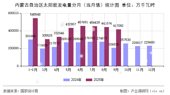 內(nèi)蒙古自治區(qū)太陽能發(fā)電量分月(當(dāng)月值)統(tǒng)計圖 內(nèi)蒙古自治區(qū)太陽能發(fā)電量分月(當(dāng)月值)統(tǒng)計圖