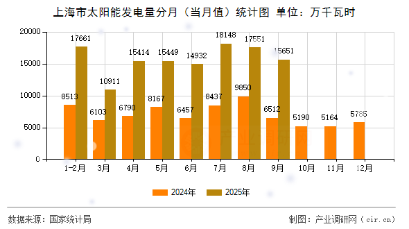 上海市太陽能發(fā)電量分月(當月值)統(tǒng)計圖 上海市太陽能發(fā)電量分月(當月值)統(tǒng)計圖