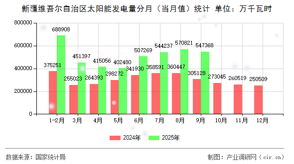 新疆維吾爾自治區(qū)太陽能發(fā)電量分月（當(dāng)月值）統(tǒng)計(jì)