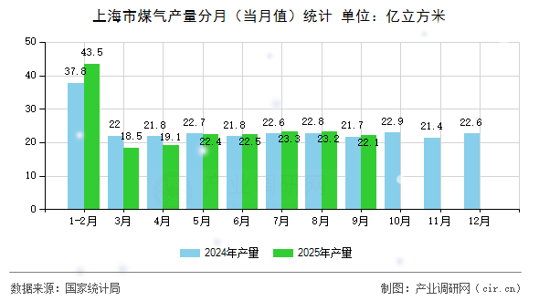 上海市煤氣產(chǎn)量分月(當(dāng)月值)統(tǒng)計(jì) 上海市煤氣產(chǎn)量分月(當(dāng)月值)統(tǒng)計(jì)