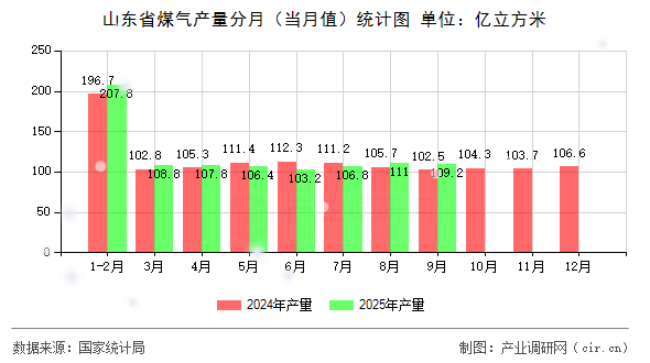 山東省煤氣產(chǎn)量分月（當(dāng)月值）統(tǒng)計(jì)圖