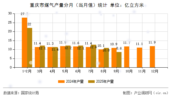 重慶市煤氣產(chǎn)量分月(當月值)統(tǒng)計 重慶市煤氣產(chǎn)量分月(當月值)統(tǒng)計