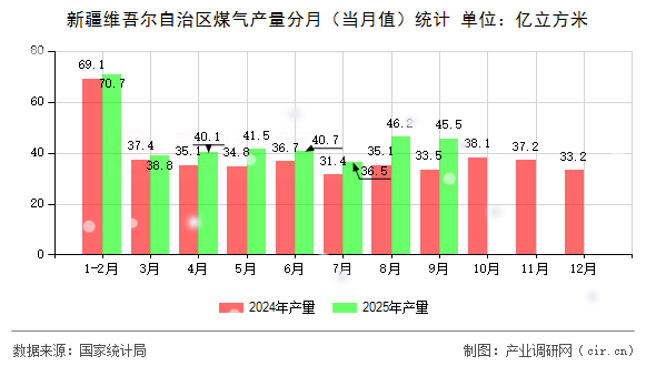 新疆維吾爾自治區(qū)煤氣產(chǎn)量分月(當(dāng)月值)統(tǒng)計 新疆維吾爾自治區(qū)煤氣產(chǎn)量分月(當(dāng)月值)統(tǒng)計